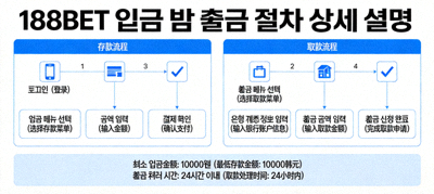 188BET 입금 및 출금 절차와 방법 상세 설명 이미지